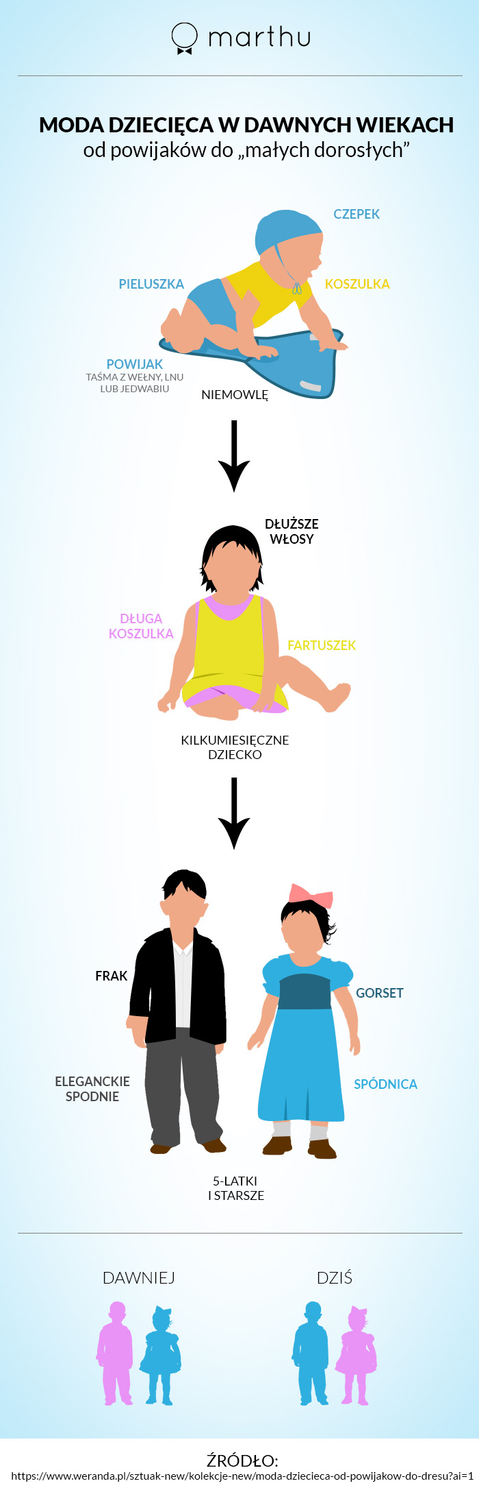 Moda dziecięca infografika. Historia ubrań dla dzieci.